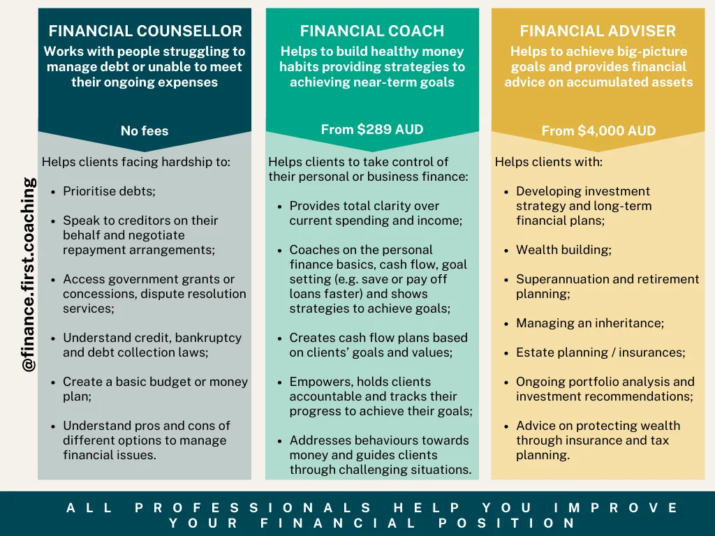 Summary of the areas a financial coach helps with: current financial situation, knowledge and education, budget and cash flow, money mindset and healthy habits, money goals and the pre-advice stage.