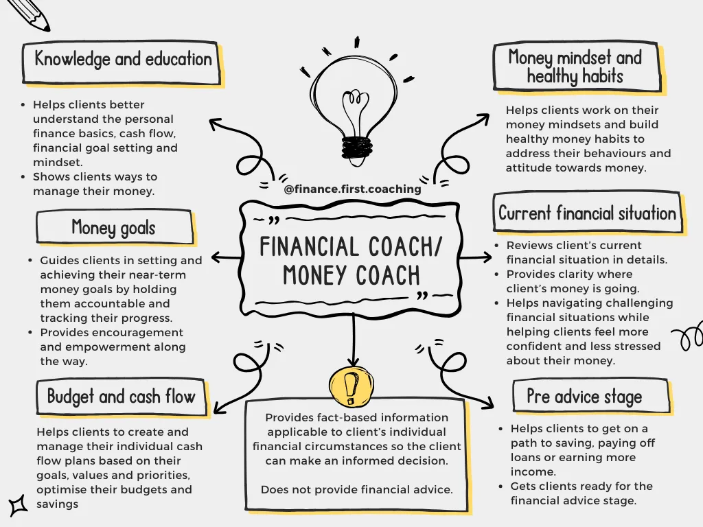 Diagram of what a financial coach does, covering knowledge and education, money goals, budget and cash flow, money mindset and healthy habits, current financial situation, and the pre-advice stage.